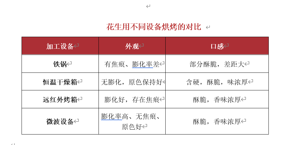 堅(jiān)果微波烘干